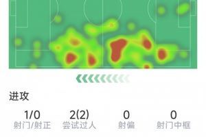 科尔克兹首秀数据，3次关键传球，2次过人，9次对抗6次成功