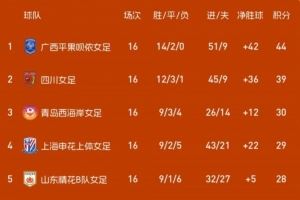 2025女甲联赛第16轮战报、积分榜、射手榜