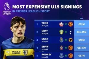 英超最贵U19引援榜：约罗6200万欧居首，莱奥尼3100万欧第8