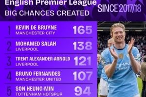 英超近9年创造重大机会榜：丁丁压萨拉赫居首 阿诺德&B费均破百