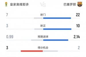 巴萨3-1奥维耶多数据：射门22-7，射正10-3，得分机会2-3