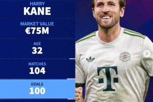 场均参与超1球！凯恩为拜仁出场104次，打进100球还送出29次助攻