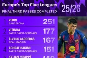 五大联赛进攻三区完成传球数：佩德里断档领先，皇马4人进前十