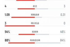 利物浦vs维拉数据：射门16比10、得分机会3比0、控球率54%比46%